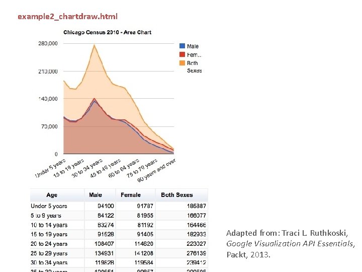 example 2_chartdraw. html Adapted from: Traci L. Ruthkoski, Google Visualization API Essentials, Packt, 2013.