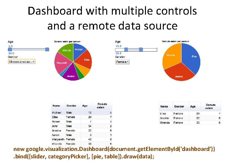 Dashboard with multiple controls and a remote data source new google. visualization. Dashboard(document. get.