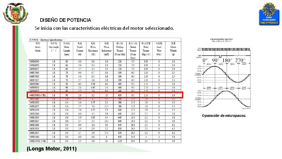 DISEÑO DE POTENCIA Se inicia con las características eléctricas del motor seleccionado. Operación de