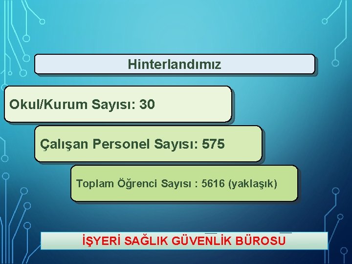 Hinterlandımız Okul/Kurum Sayısı: 30 Çalışan Personel Sayısı: 575 Toplam Öğrenci Sayısı : 5616 (yaklaşık)