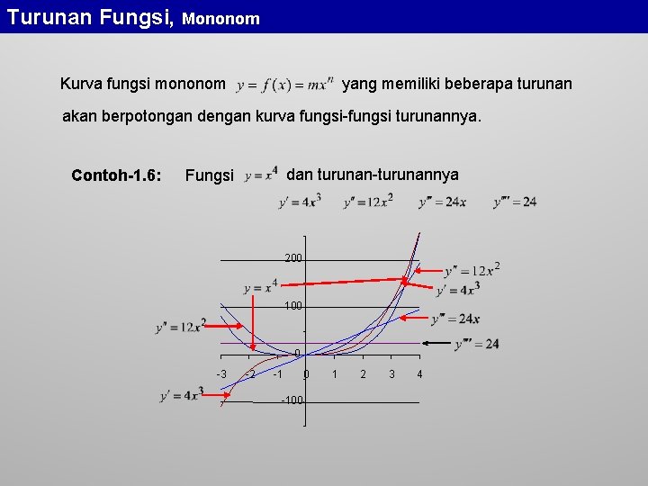 Turunan Fungsi, Mononom Kurva fungsi mononom yang memiliki beberapa turunan akan berpotongan dengan kurva