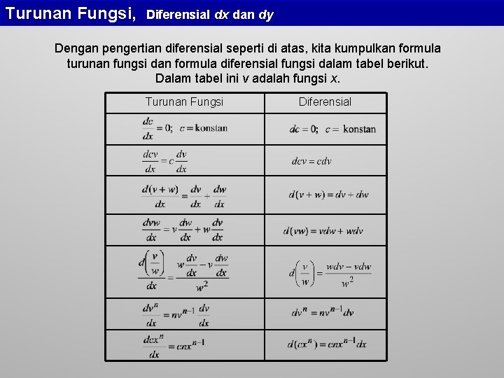 Turunan Fungsi, Diferensial dx dan dy Dengan pengertian diferensial seperti di atas, kita kumpulkan