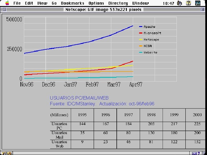 USUARIOS PC/EMAIL/WEB Fuente: IDC/MStanley. Actualización: oct-96/feb 96 