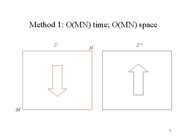 Method 1: O(MN) time; O(MN) space S- N S+ M 5 