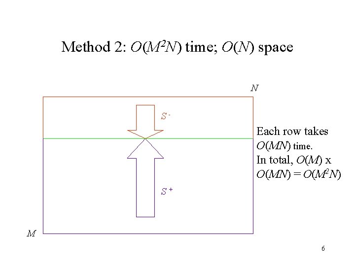 Method 2: O(M 2 N) time; O(N) space N S- Each row takes O(MN)
