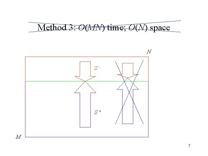 Method 3: O(MN) time; O(N) space N S- S+ M 7 