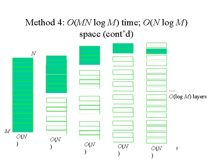 Method 4: O(MN log M) time; O(N log M) space (cont’d) N … O(log