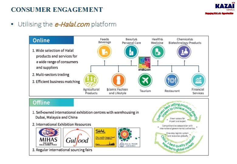 CONSUMER ENGAGEMENT • Utilising the e-Halal. com platform Engaging HALAL Opportunities 