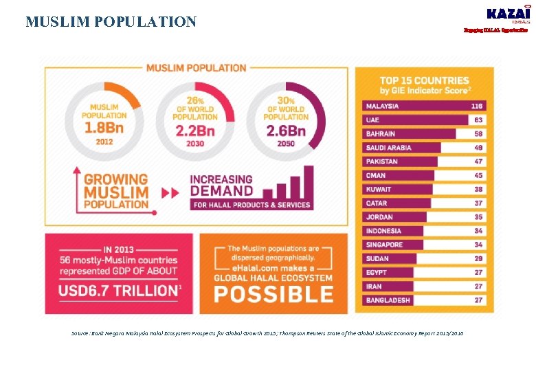 MUSLIM POPULATION Source: Bank Negara Malaysia Halal Ecosystem Prospects for Global Growth 2015; Thompson