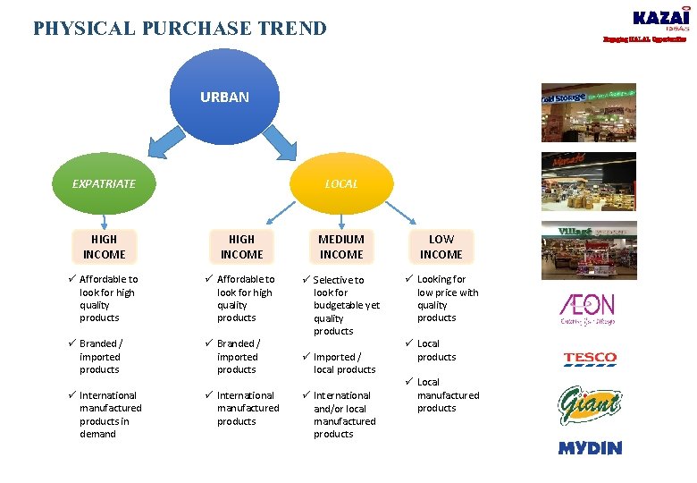 PHYSICAL PURCHASE TREND Engaging HALAL Opportunities URBAN EXPATRIATE LOCAL HIGH INCOME MEDIUM INCOME LOW