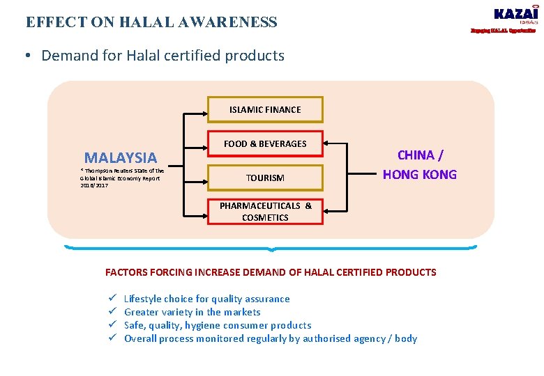 EFFECT ON HALAL AWARENESS Engaging HALAL Opportunities • Demand for Halal certified products ISLAMIC