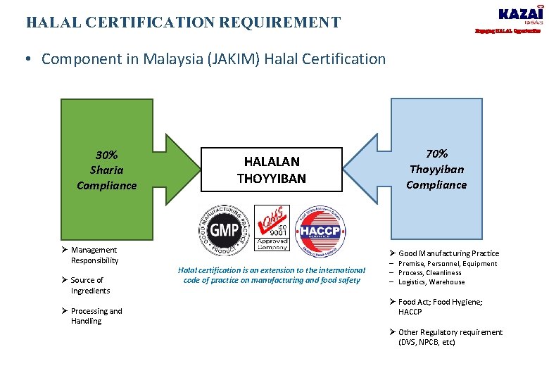 HALAL CERTIFICATION REQUIREMENT Engaging HALAL Opportunities • Component in Malaysia (JAKIM) Halal Certification 30%