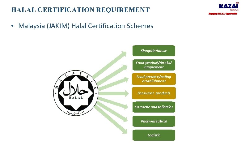 HALAL CERTIFICATION REQUIREMENT • Malaysia (JAKIM) Halal Certification Schemes Slaughterhouse Food product/drinks/ supplement Food