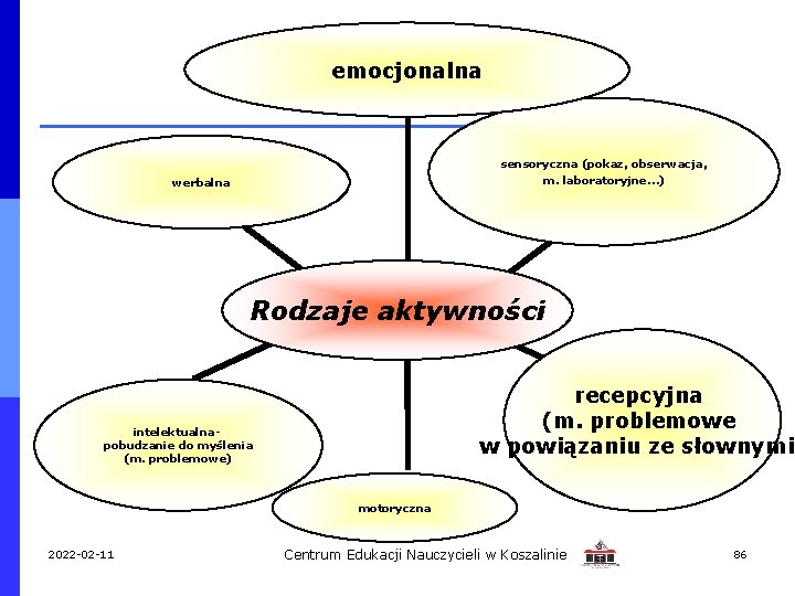 emocjonalna sensoryczna (pokaz, obserwacja, m. laboratoryjne…) werbalna Rodzaje aktywności recepcyjna (m. problemowe w powiązaniu