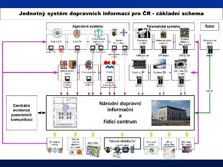 Technická zařízení v ITS 3. Světelná Technická zařízení v ITS 3. Světelná