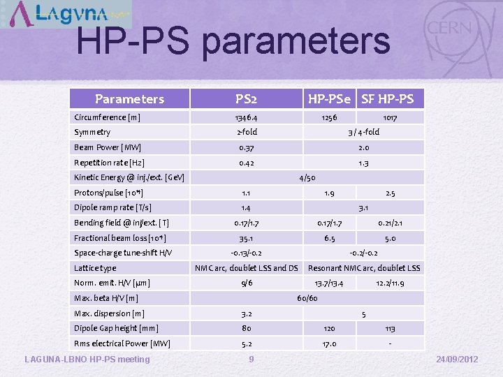 HP-PS parameters PS 2 HP-PSe SF HP-PS Circumference [m] 1346. 4 1256 Symmetry 2