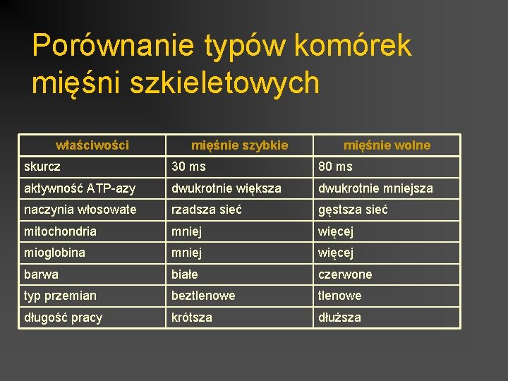 Porównanie typów komórek mięśni szkieletowych właściwości mięśnie szybkie mięśnie wolne skurcz 30 ms 80