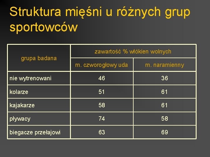 Struktura mięśni u różnych grup sportowców zawartość % włókien wolnych grupa badana m. czworogłowy