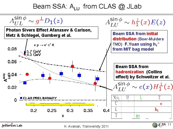 Beam SSA: ALU from CLAS @ JLab Photon Sivers Effect Afanasev & Carlson, Metz