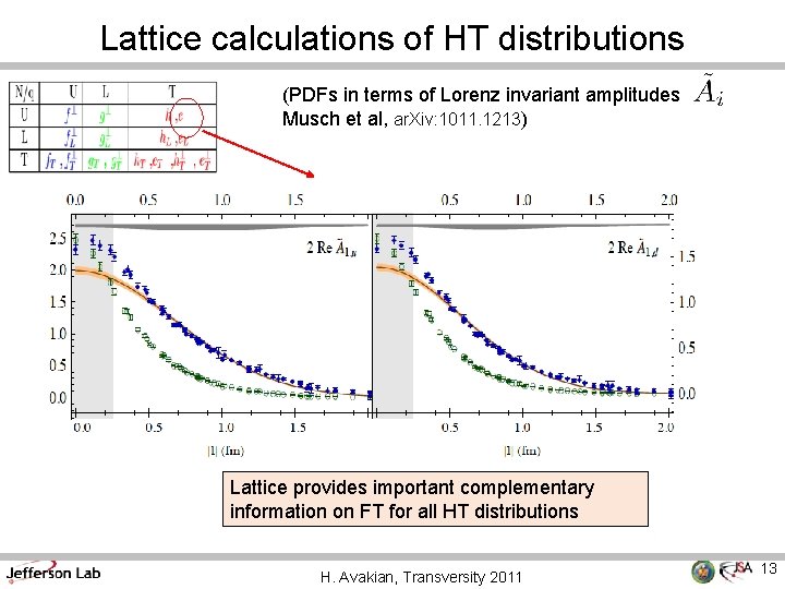 Lattice calculations of HT distributions (PDFs in terms of Lorenz invariant amplitudes Musch et