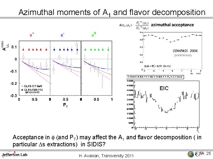 Azimuthal moments of A 1 and flavor decomposition EIC Acceptance in f (and PT)