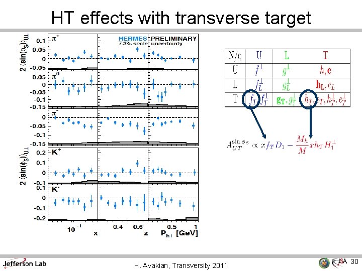 HT effects with transverse target H. Avakian, Transversity 2011 30 