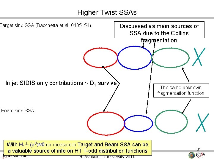 Higher Twist SSAs Target sinf SSA (Bacchetta et al. 0405154) Discussed as main sources