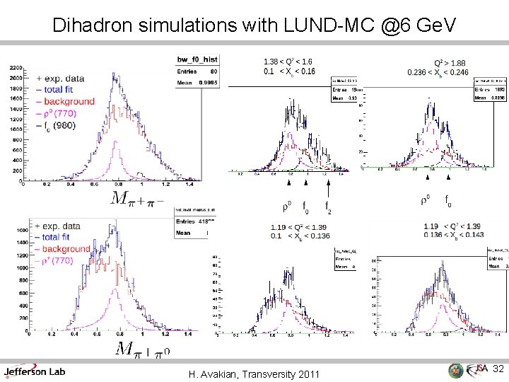 Dihadron simulations with LUND-MC @6 Ge. V H. Avakian, Transversity 2011 32 