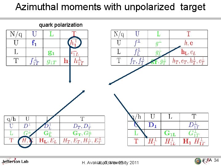 Azimuthal moments with unpolarized target quark polarization H. Avakian, JLab, Transversity Nov 25 2011