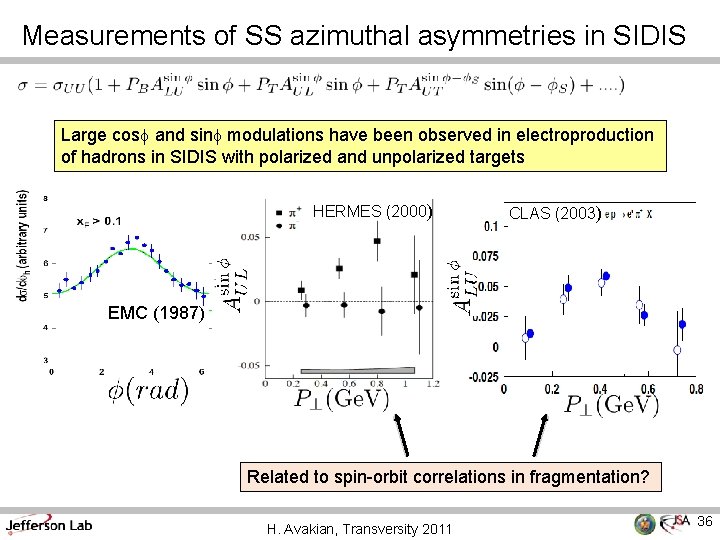 Measurements of SS azimuthal asymmetries in SIDIS Large cosf and sinf modulations have been