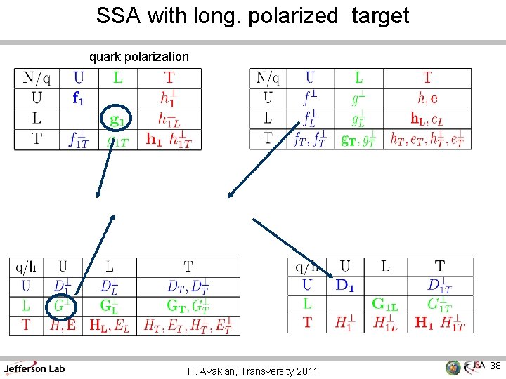 SSA with long. polarized target quark polarization H. Avakian, Transversity 2011 38 