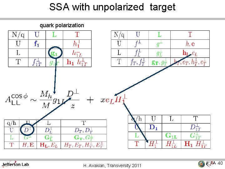 SSA with unpolarized target quark polarization H. Avakian, Transversity 2011 40 