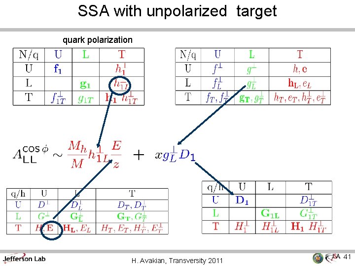 SSA with unpolarized target quark polarization H. Avakian, Transversity 2011 41 