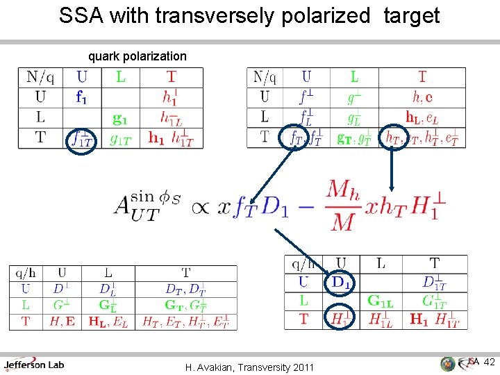 SSA with transversely polarized target quark polarization H. Avakian, Transversity 2011 42 