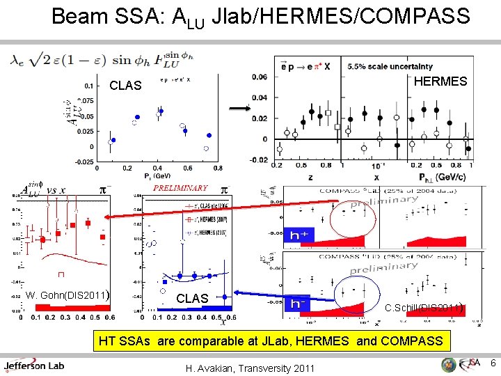 Beam SSA: ALU Jlab/HERMES/COMPASS HERMES CLAS W. Gohn(DIS 2011) CLAS C. Schill(DIS 2011) HT