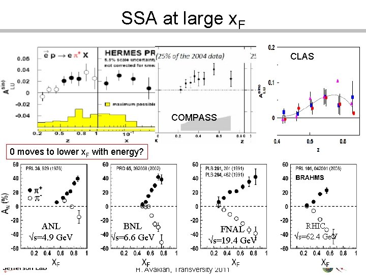 SSA at large x. F CLAS COMPASS 0 moves to lower x. F with