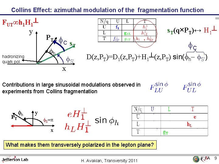 Collins Effect: azimuthal modulation of the fragmentation function FUT∞h 1 H 1┴ y hadronizing