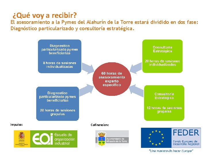 ¿Qué voy a recibir? El asesoramiento a la Pymes del Alahurín de la Torre