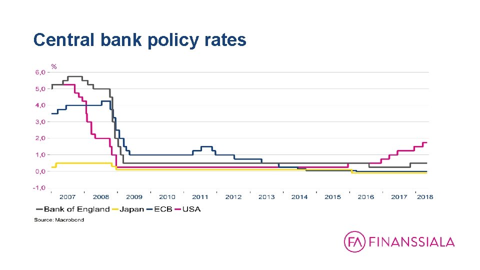 Central bank policy rates % 