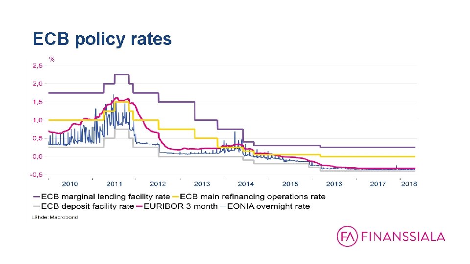ECB policy rates % 