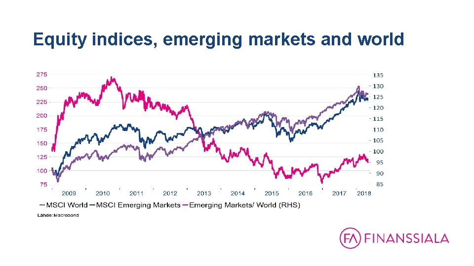 Equity indices, emerging markets and world 