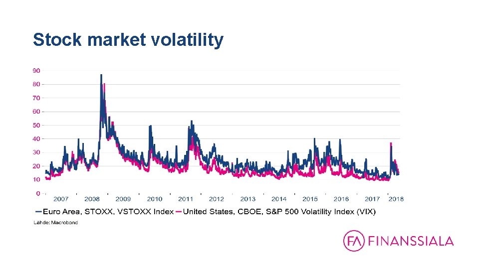 Stock market volatility 