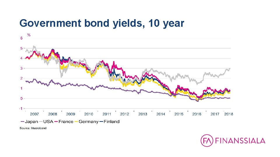 Government bond yields, 10 year % 