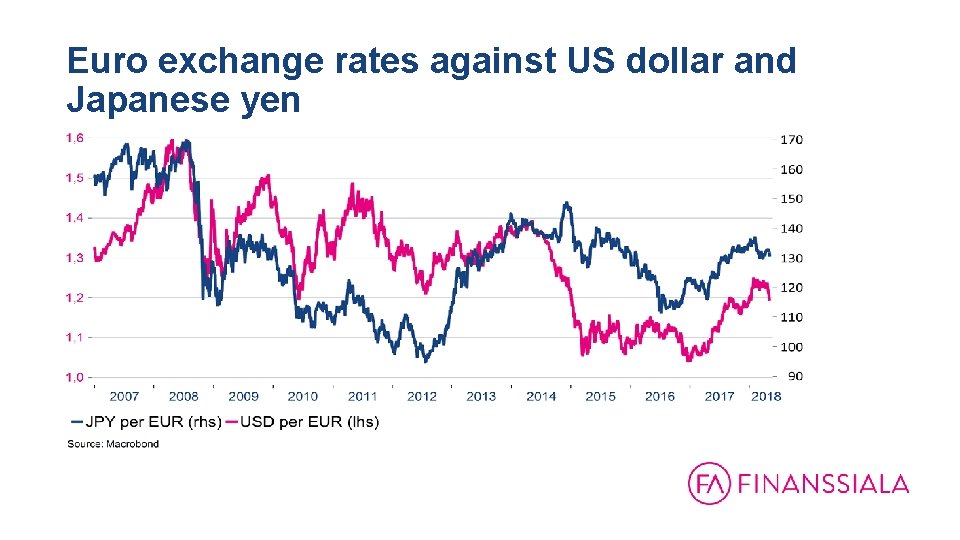 Euro exchange rates against US dollar and Japanese yen 