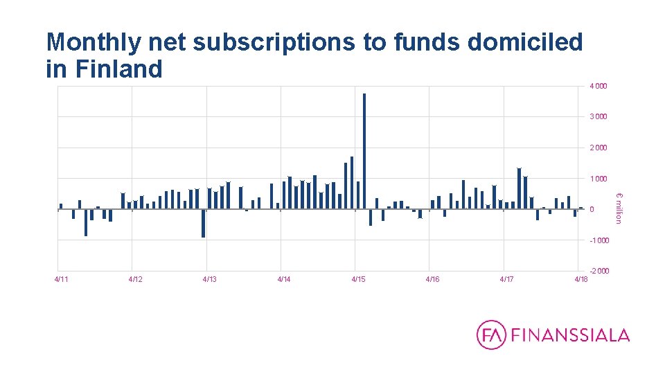 Monthly net subscriptions to funds domiciled in Finland 4 000 3 000 2 000