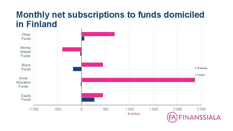 Monthly net subscriptions to funds domiciled in Finland Other Funds Money Market Funds Bond