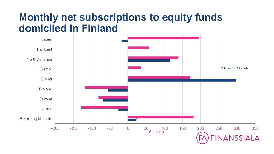 Monthly net subscriptions to equity funds domiciled in Finland 31. 12. 1999 - 31.