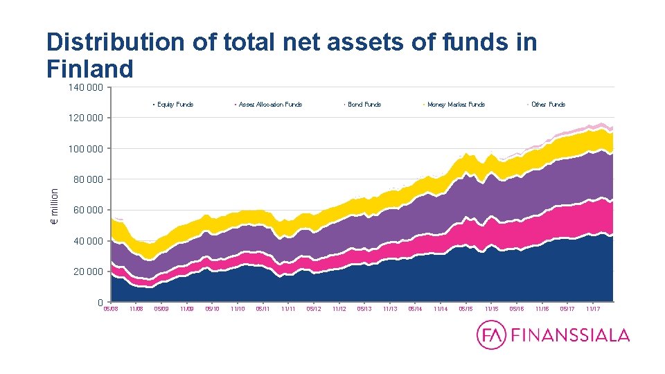 Distribution of total net assets of funds in Finland 140 000 Equity Funds Asset