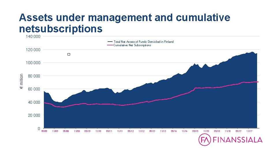 Assets under management and cumulative netsubscriptions 140 000 Total Net Assets of Funds Domiciled