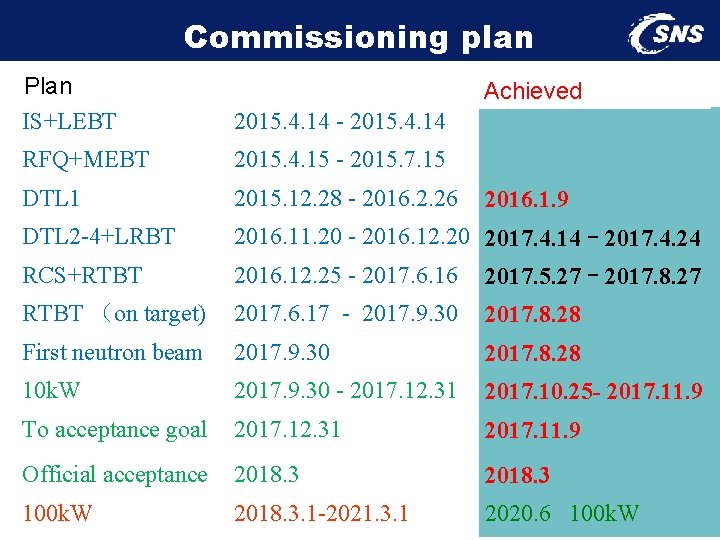 Commissioning plan Plan IS+LEBT 2015. 4. 14 - 2015. 4. 14 RFQ+MEBT 2015. 4.